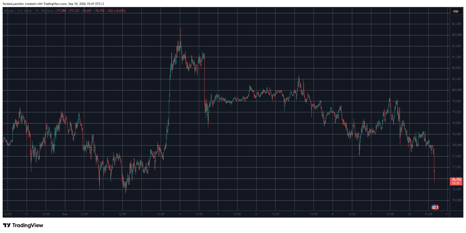 BTCUSD September 10. Source: TradingView
