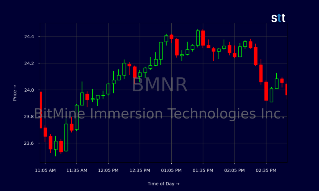 BMNR Stock Rides Ethereum Wave As Analysts Hike Targets BMNR Stock Rides Ethereum Wave As Analysts Hike Targets