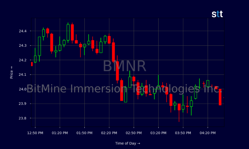 BMNR Stock Rides Massive Ethereum Hoard And Bullish Targets