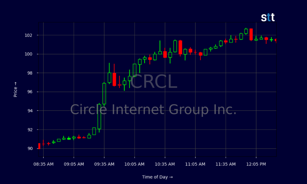 CRCL Stock Surges As Bitcoin Breakout Ignites Crypto Rally CRCL Stock Surges As Bitcoin Breakout Ignites Crypto Rally
