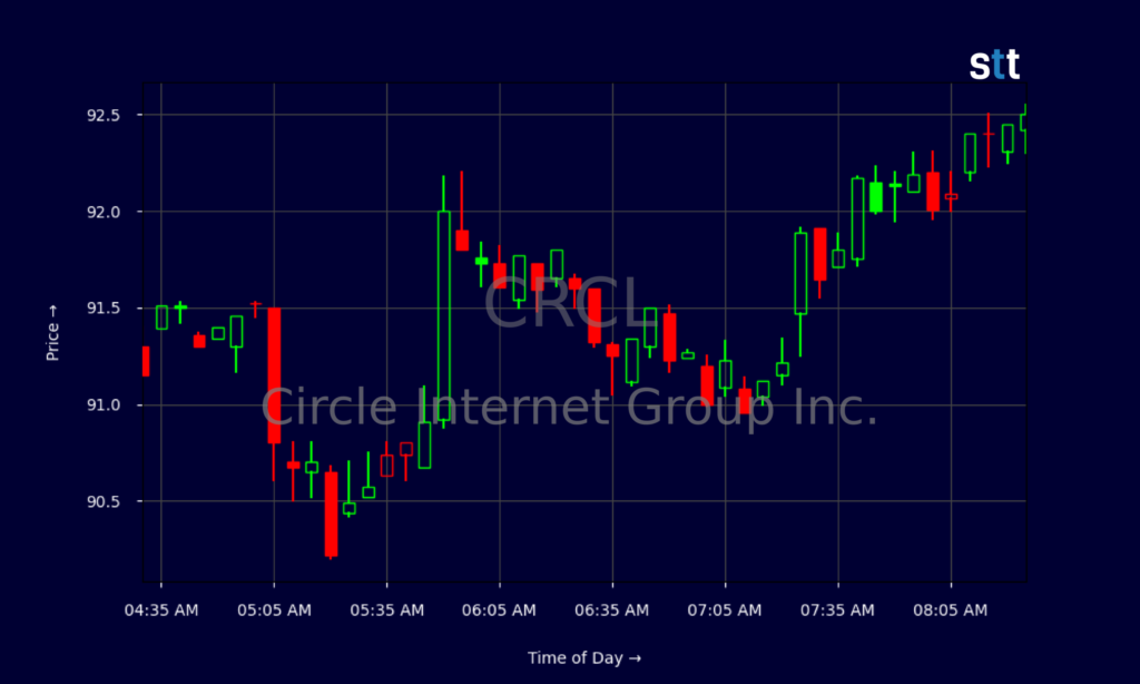 CRCL Stock Rallies As Bitcoin Strength And USDC Demand Build CRCL Stock Rallies As Bitcoin Strength And USDC Demand Build