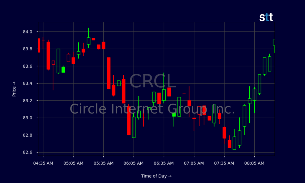 CRCL Stock Rides Bitcoin Surge As USDC Demand Builds CRCL Stock Rides Bitcoin Surge As USDC Demand Builds