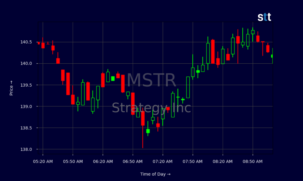 MSTR Stock Draws Bullish Targets As Bitcoin War Chest Grows MSTR Stock Draws Bullish Targets As Bitcoin War Chest Grows
