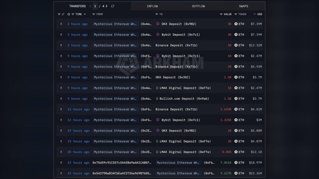Who’s Behind the $408 Million ETH Move to Exchanges? Who's Behind the $408 Million ETH Move to Exchanges?