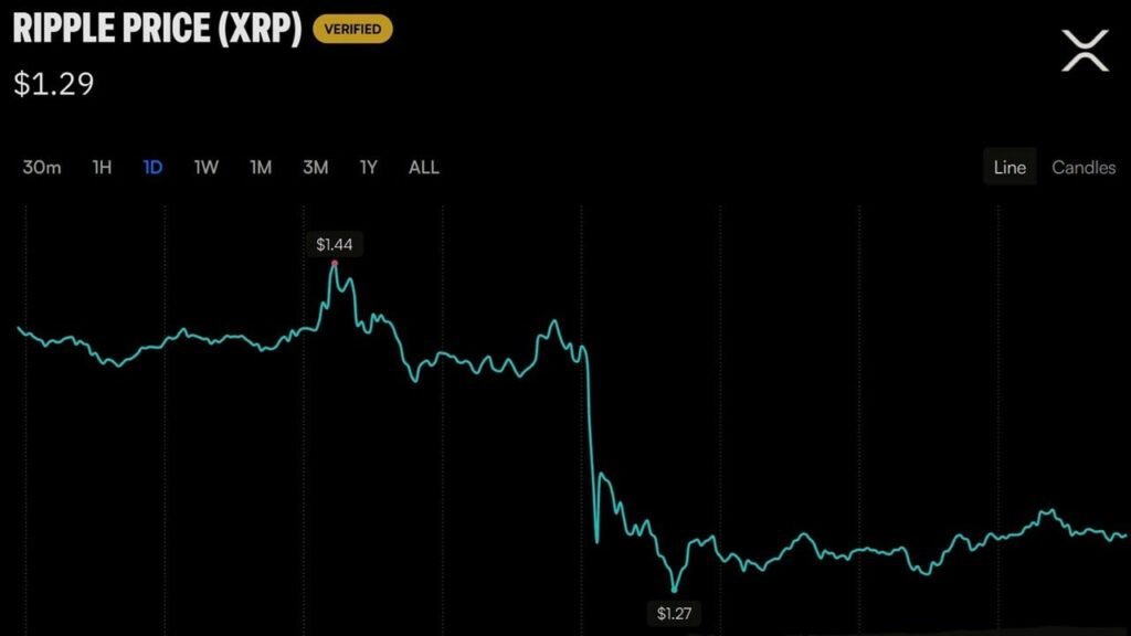XRP Falls 10% as Ripple Insists It Stands on ‘Settled Ground’ XRP Falls 10% as Ripple Insists It Stands on 'Settled Ground'