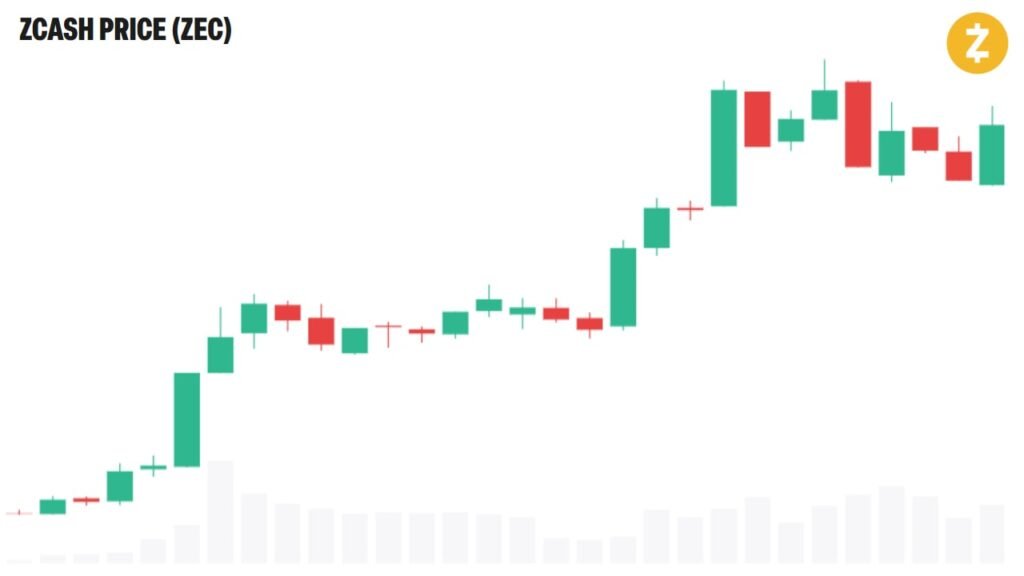 Privacy Coins Outrun Bitcoin as Market Rotates Into Zcash and Monero Privacy Coins Outrun Bitcoin as Market Rotates Into Zcash and Monero