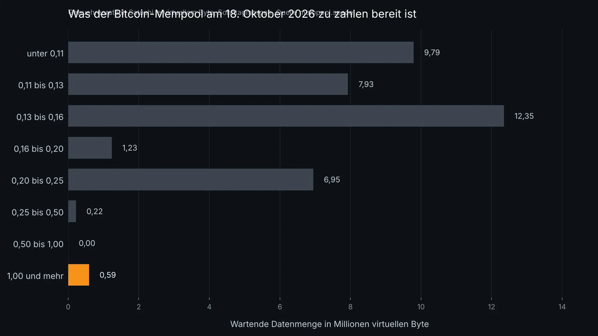 Bar chart of the data volume waiting in the Bitcoin mempool by fee rate, with the bottom bar from one satoshi per virtual byte upwards highlighted in orange