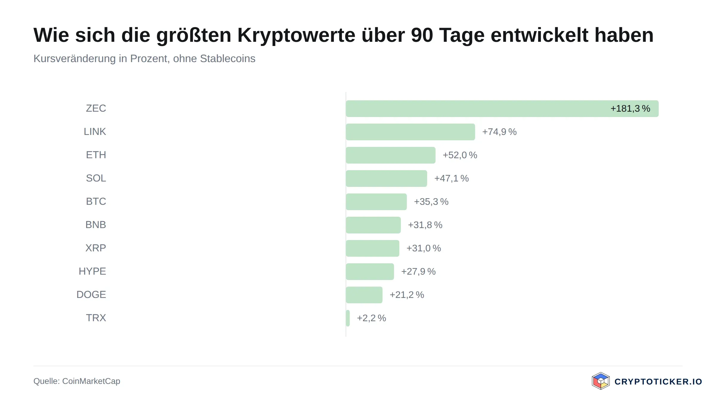 Bar chart: 90-day price change of the largest crypto-assets
