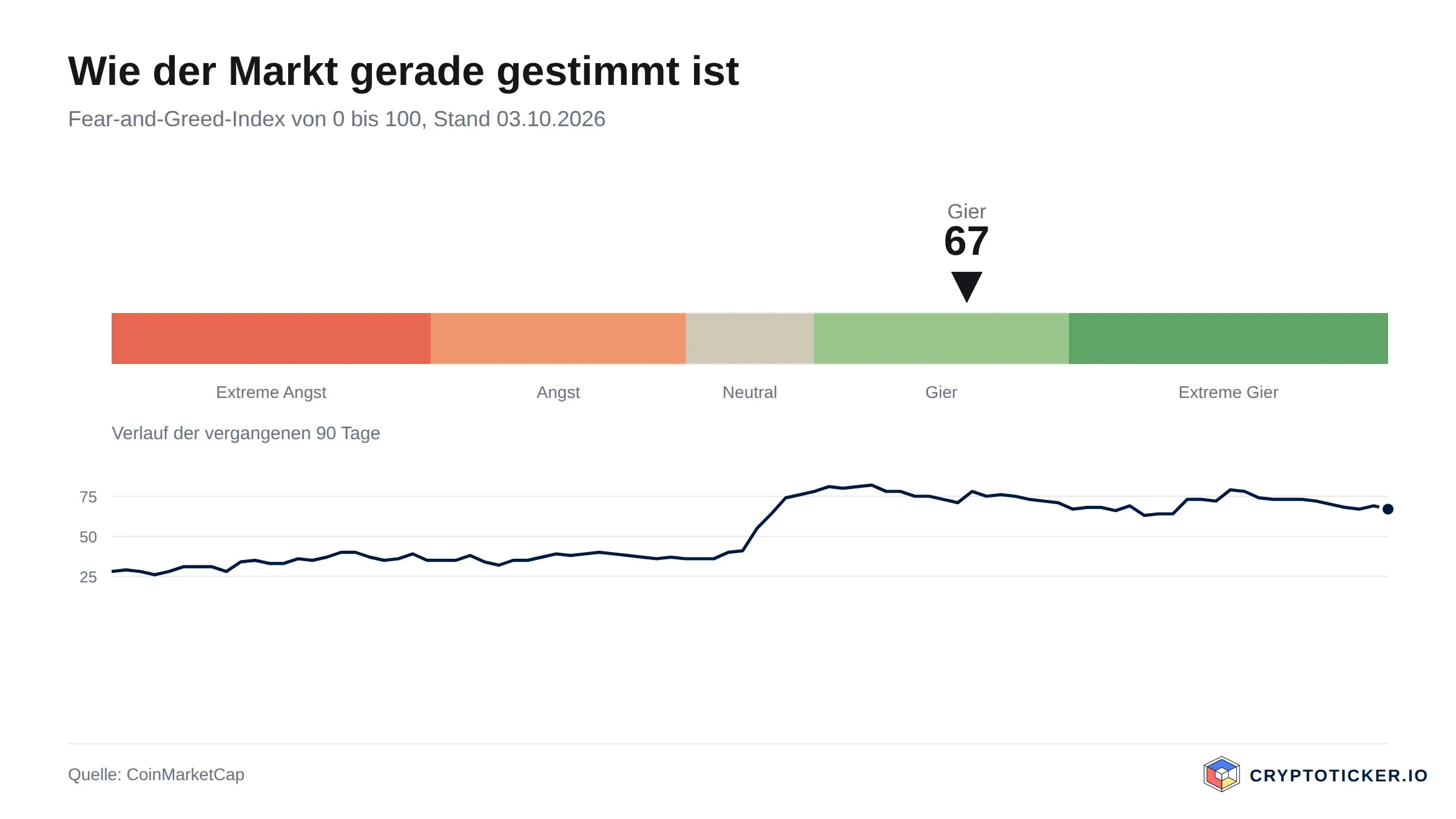 Fear and Greed Index scale with the path of the past 90 days