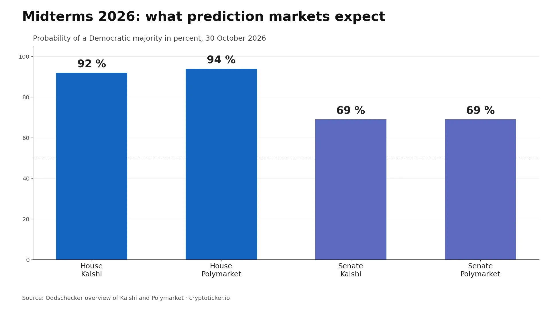 Bar chart: prediction markets on 30 October 2026 give Democrats 92 to 94 percent for the House and 69 percent for the Senate