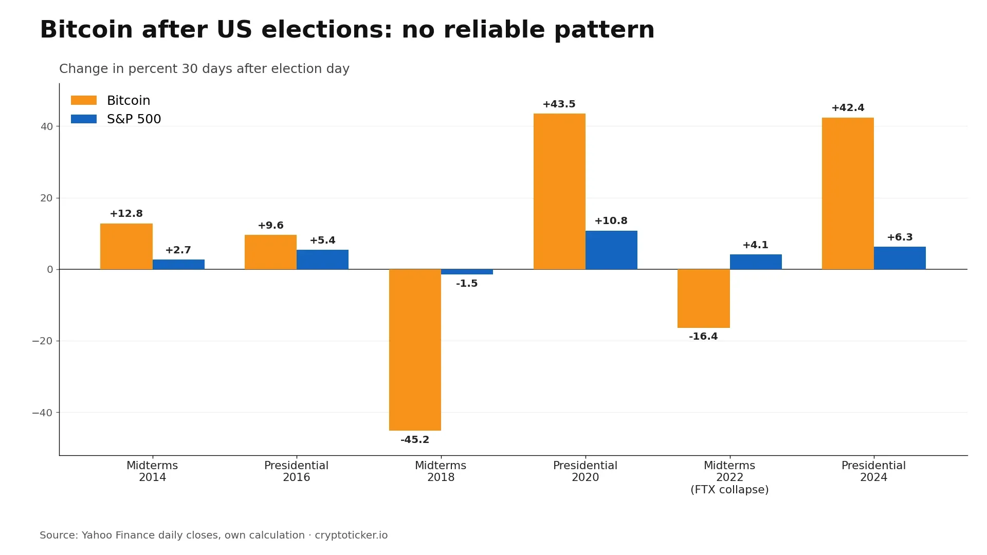 Bar chart: Bitcoin and S&P 500 30 days after six US elections since 2014, Bitcoin between minus 45 and plus 44 percent, no consistent pattern