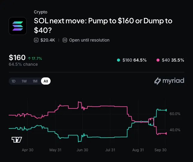 Myriad: Where does Solana go next? Click to make your prediction.