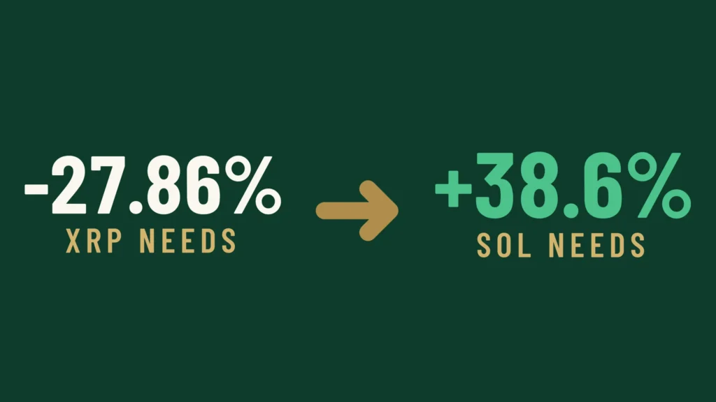 Solana Is 39% Away From Passing XRP by Market Value. Could It Happen by the End of 2026? Solana Is 39% Away From Passing XRP by Market Value. Could It Happen by the End of 2026?