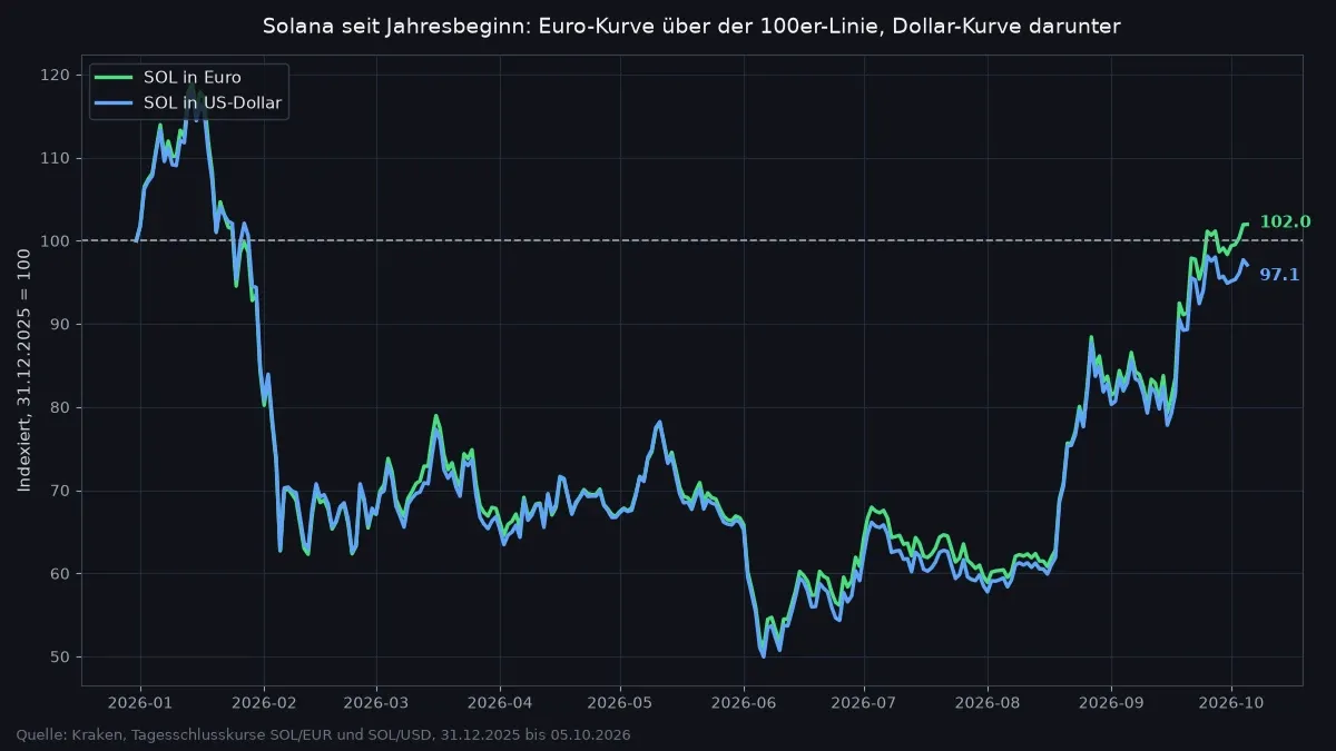 Line chart with two curves, Solana in euros and in US dollars, both indexed to December 31, 2025
